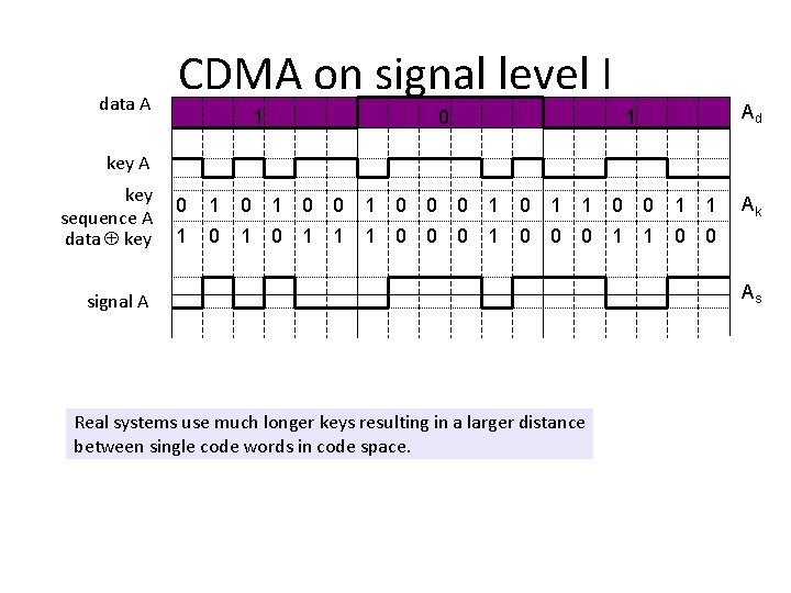 data A CDMA on signal level I 1 0 Ad 1 key A key data A CDMA on signal level I 1 0 Ad 1 key A key