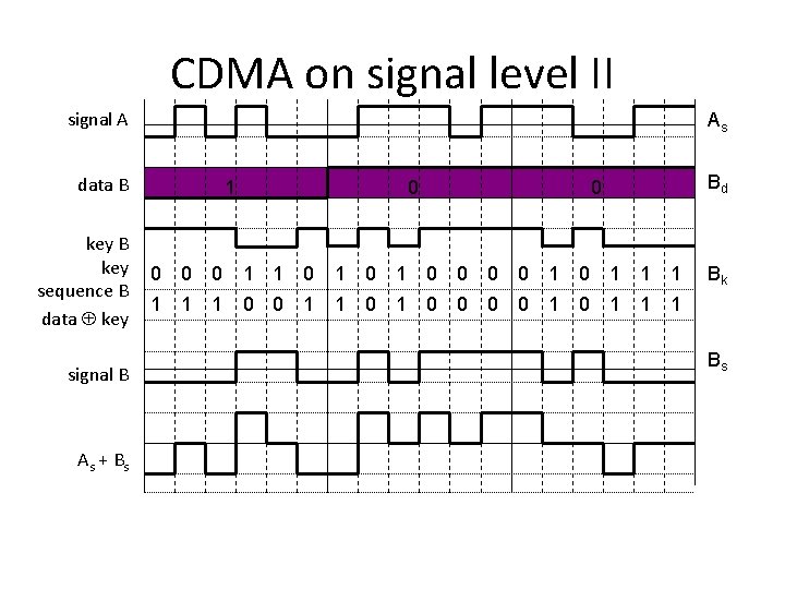 CDMA on signal level II signal A As data B key sequence B data CDMA on signal level II signal A As data B key sequence B data