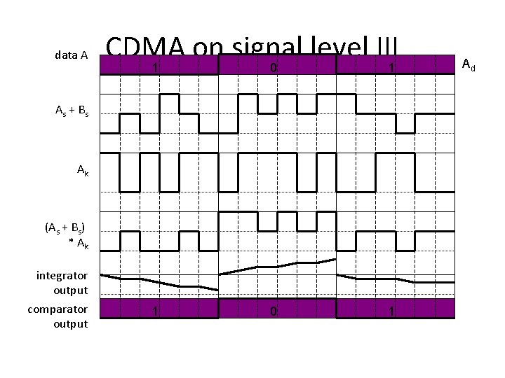 data A CDMA on signal level III 1 0 1 As + B s