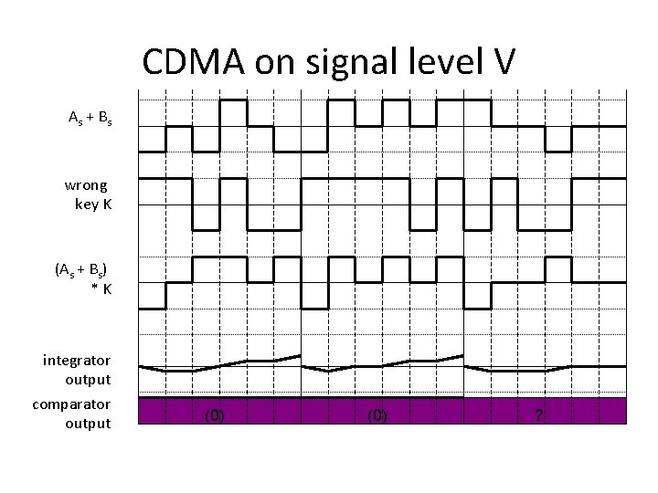 CDMA on signal level V As + B s wrong key K (As + CDMA on signal level V As + B s wrong key K (As +