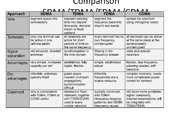 Comparison SDMA/TDMA/FDMA/CDMA Comparison SDMA/TDMA/FDMA/CDMA