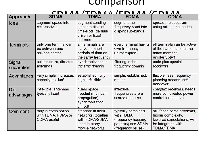 Comparison SDMA/TDMA/FDMA/CDMA 