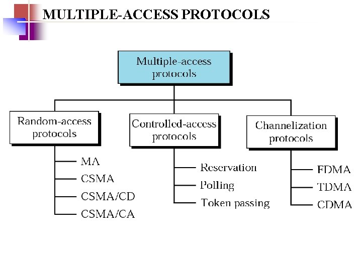 MULTIPLE-ACCESS PROTOCOLS MULTIPLE-ACCESS PROTOCOLS