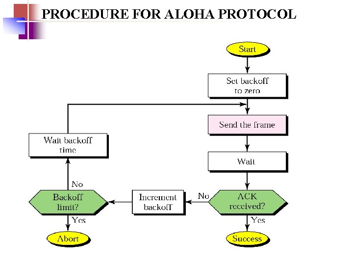 PROCEDURE FOR ALOHA PROTOCOL PROCEDURE FOR ALOHA PROTOCOL