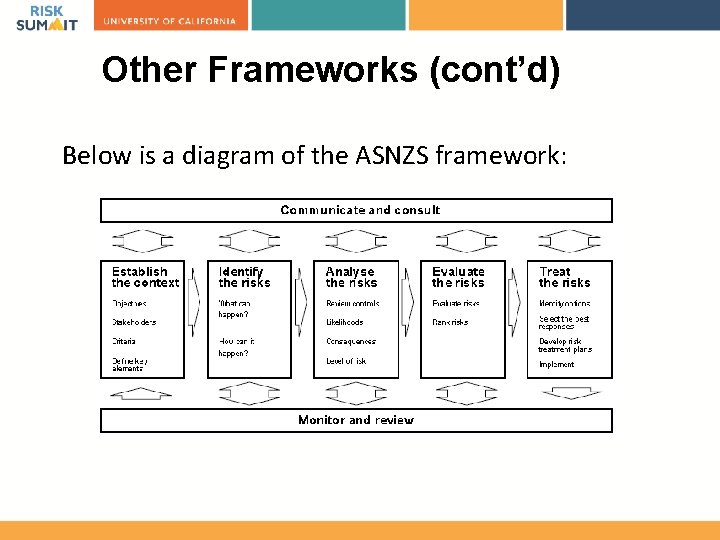 Other Frameworks (cont’d) Below is a diagram of the ASNZS framework: 