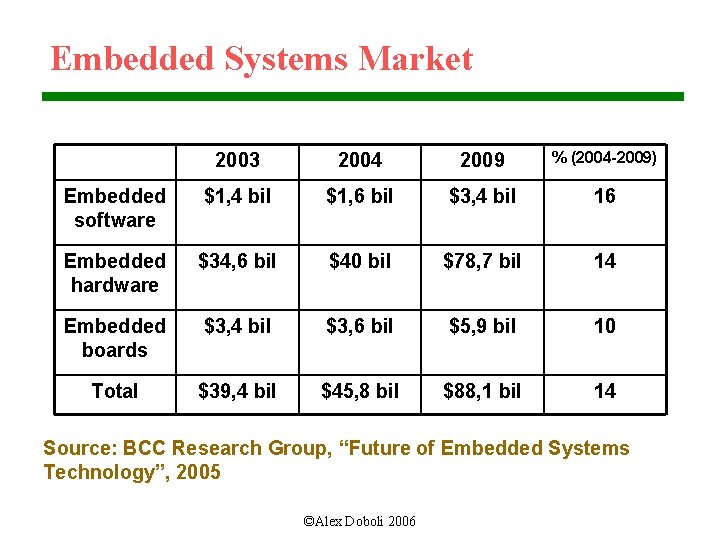 Embedded Systems Market 2003 2004 2009 % (2004 -2009) Embedded software $1, 4 bil