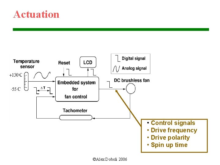 Actuation • Control signals • Drive frequency • Drive polarity • Spin up time
