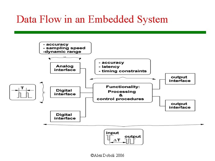 Data Flow in an Embedded System ©Alex Doboli 2006 