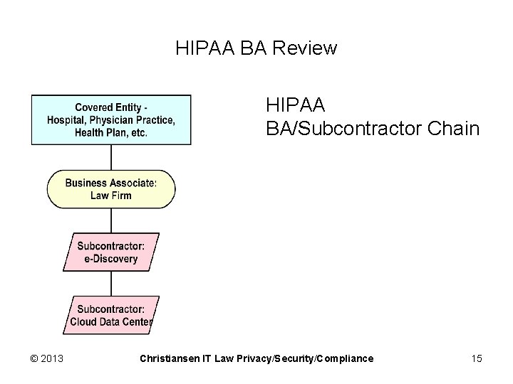 HIPAA BA Review HIPAA BA/Subcontractor Chain © 2013 Christiansen IT Law Privacy/Security/Compliance 15 