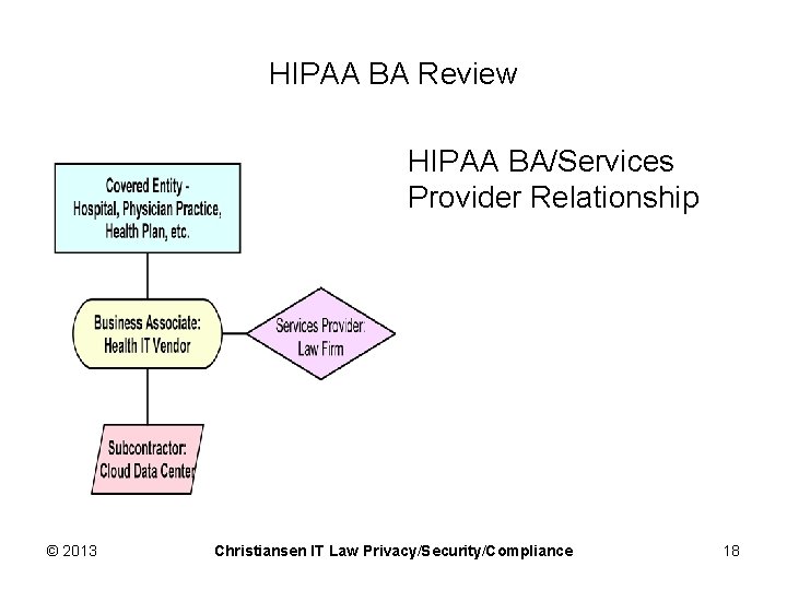 HIPAA BA Review HIPAA BA/Services Provider Relationship © 2013 Christiansen IT Law Privacy/Security/Compliance 18