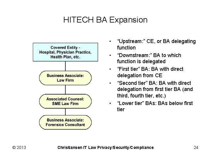 HITECH BA Expansion • • • © 2013 “Upstream: ” CE, or BA delegating