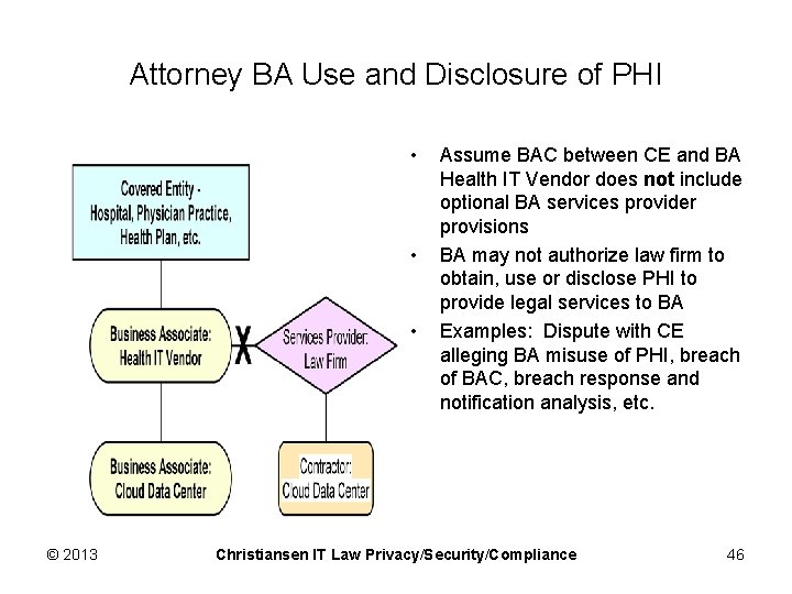 Attorney BA Use and Disclosure of PHI • • • © 2013 Assume BAC