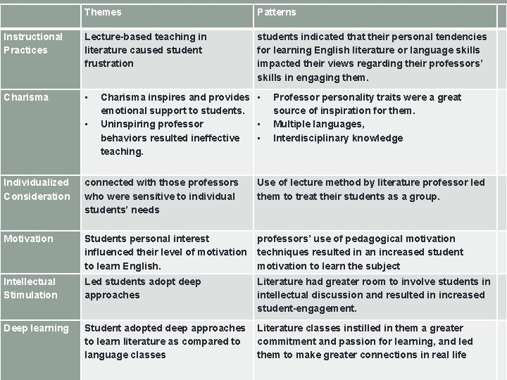 Themes Patterns Instructional Practices Lecture-based teaching in literature caused student frustration students indicated that Themes Patterns Instructional Practices Lecture-based teaching in literature caused student frustration students indicated that
