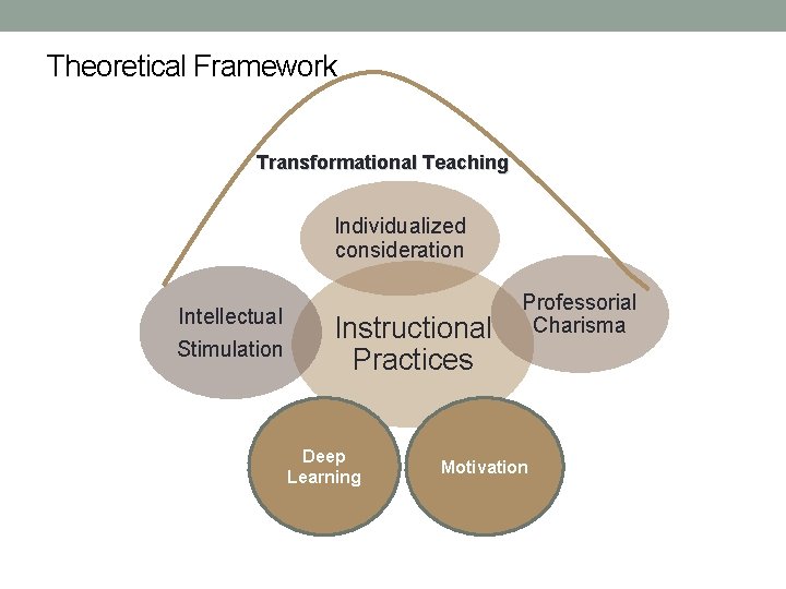 Theoretical Framework Transformational Teaching Individualized consideration Intellectual Stimulation Instructional Practices Deep Learning Professorial Charisma Theoretical Framework Transformational Teaching Individualized consideration Intellectual Stimulation Instructional Practices Deep Learning Professorial Charisma