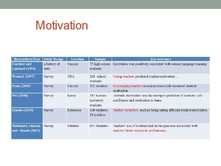 Motivation Motivation