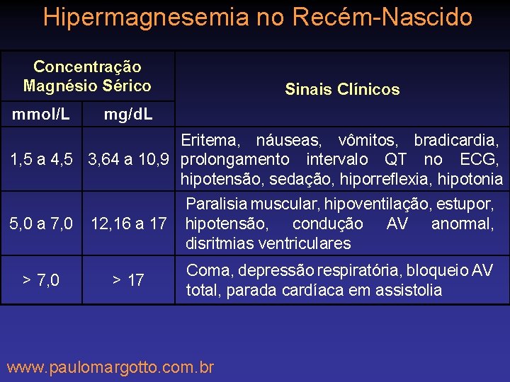 Hipermagnesemia no Recém-Nascido Concentração Magnésio Sérico mmol/L Sinais Clínicos mg/d. L Eritema, náuseas, vômitos,