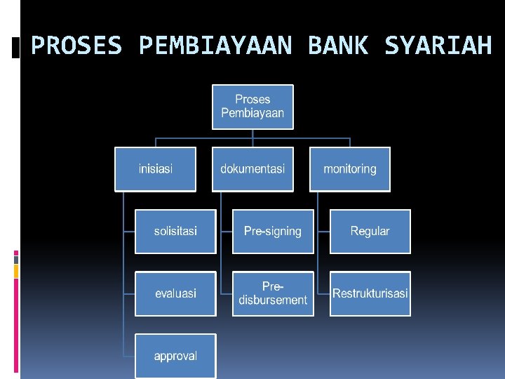 PROSES PEMBIAYAAN BANK SYARIAH 