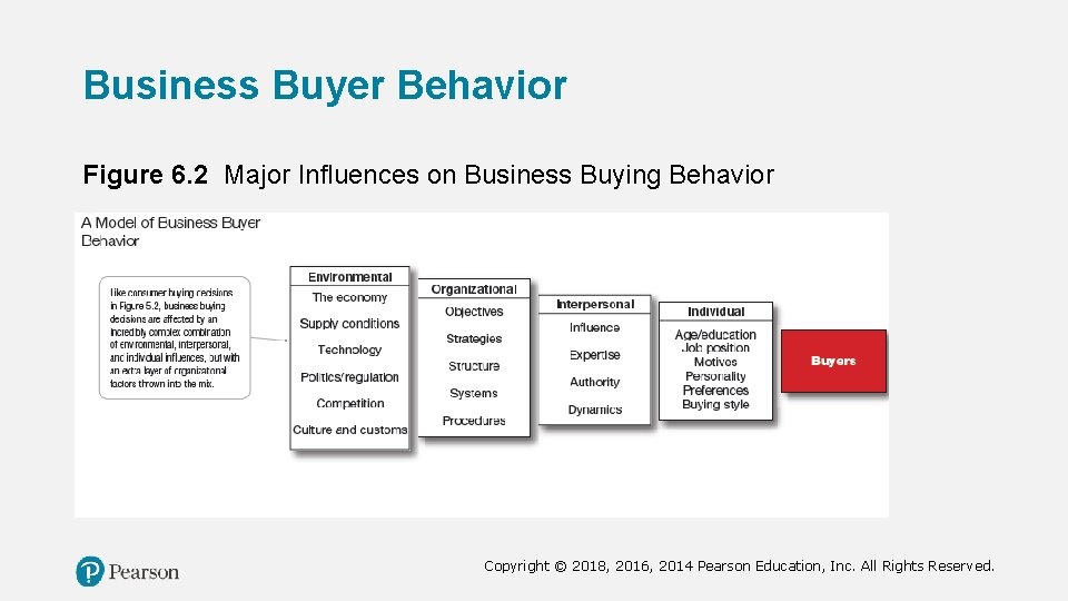 Business Buyer Behavior Figure 6. 2 Major Influences on Business Buying Behavior Copyright ©