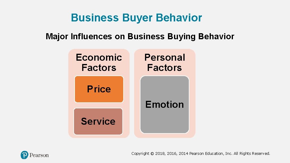 Business Buyer Behavior Major Influences on Business Buying Behavior Economic Factors Personal Factors Price