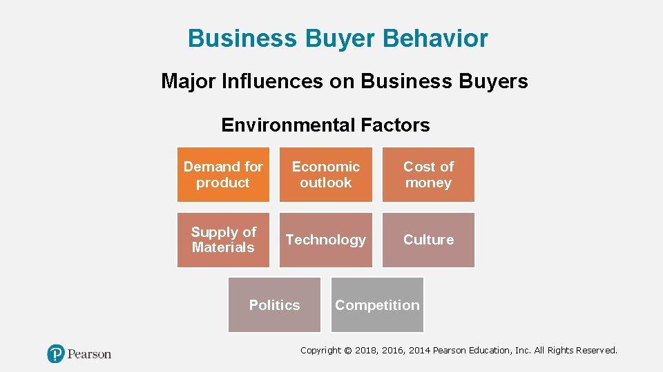 Business Buyer Behavior Major Influences on Business Buyers Environmental Factors Demand for product Economic