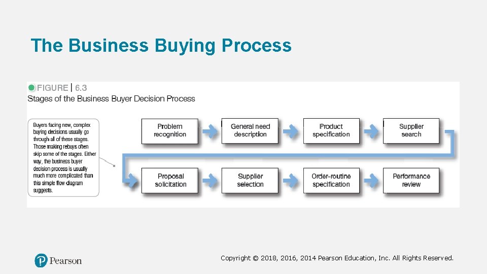 The Business Buying Process Copyright © 2018, 2016, 2014 Pearson Education, Inc. All Rights