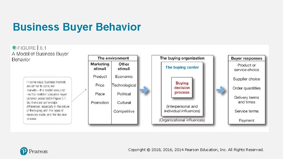 Business Buyer Behavior Copyright © 2018, 2016, 2014 Pearson Education, Inc. All Rights Reserved.