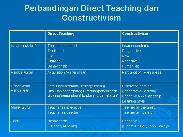 Perbandingan Direct Teaching dan Constructivism Direct Teaching Constructivism Istilah deskriptif Teacher- centered Traditional Old