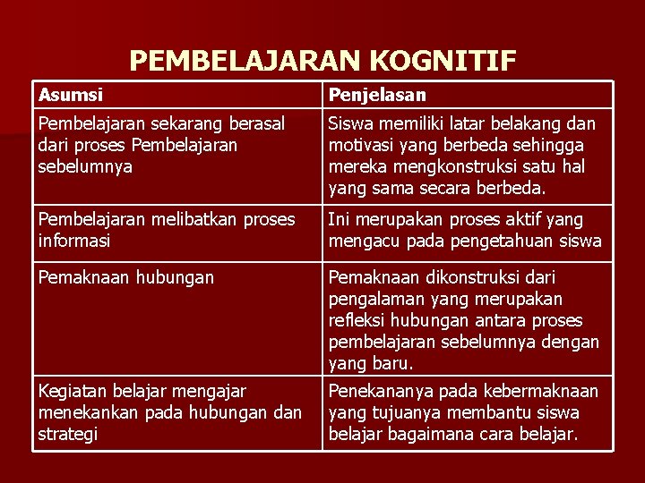 PEMBELAJARAN KOGNITIF Asumsi Penjelasan Pembelajaran sekarang berasal dari proses Pembelajaran sebelumnya Siswa memiliki latar