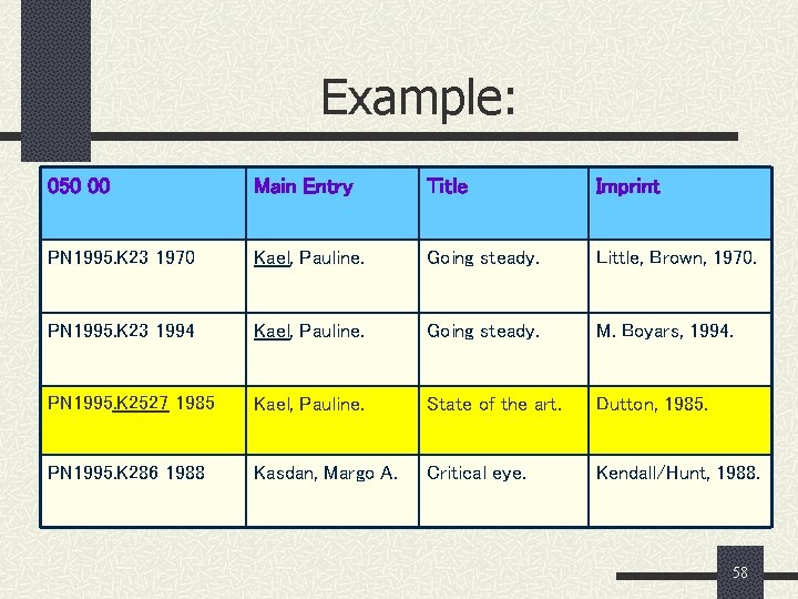 Example: 050 00 Main Entry Title Imprint PN 1995. K 23 1970 Kael, Pauline.