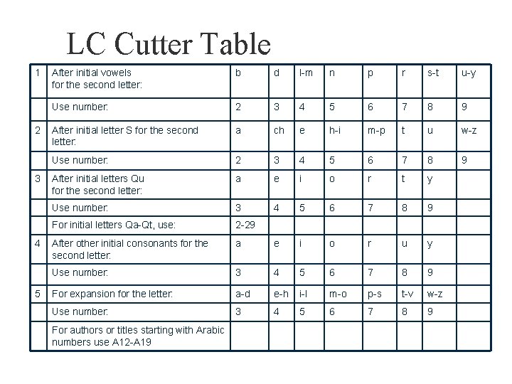 LC Cutter Table 1 2 3 4 5 After initial vowels for the second