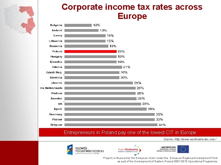 Corporate income tax rates across Europe Entrepreneurs in Poland pay one of the lowest