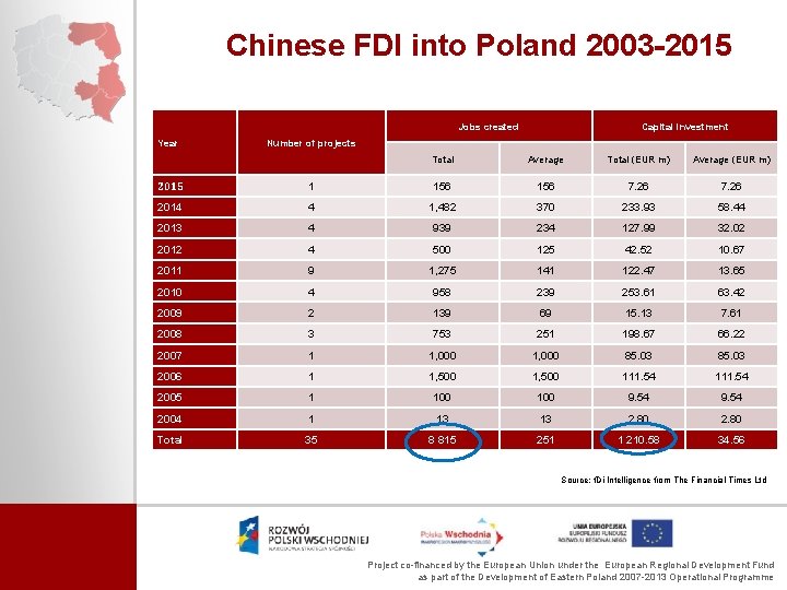 Chinese FDI into Poland 2003 -2015 Jobs created Year Capital investment Number of projects