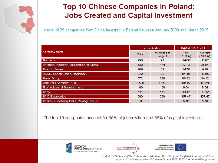 Top 10 Chinese Companies in Poland: Jobs Created and Capital Investment A total of