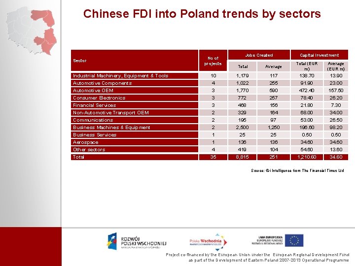 Chinese FDI into Poland trends by sectors No of projects Sector Industrial Machinery, Equipment