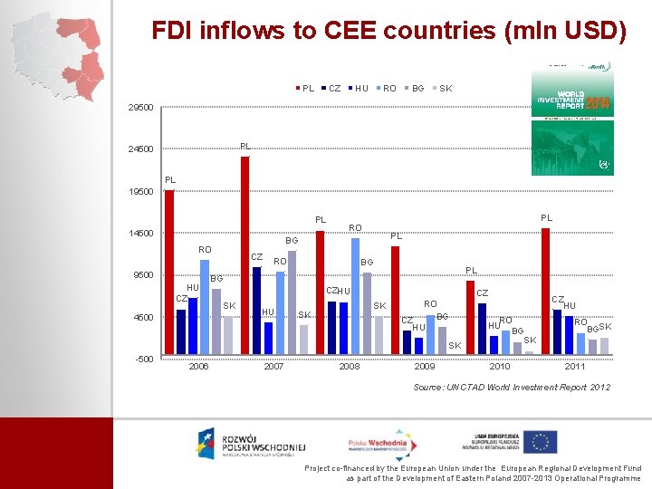 FDI inflows to CEE countries (mln USD) PL CZ HU RO BG SK 29500