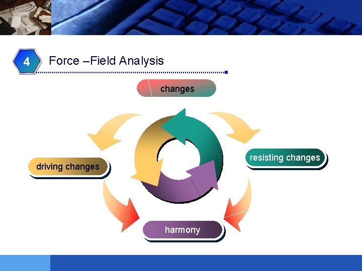 4 Force –Field Analysis changes resisting changes driving changes harmony 