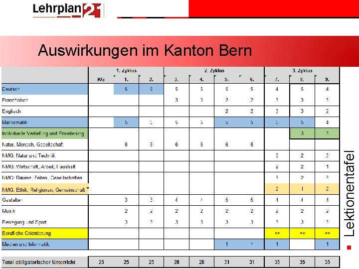 § Lektionentafel Auswirkungen im Kanton Bern Erziehungsdirektion des Kantons Bern / Amt für Kindergarten,