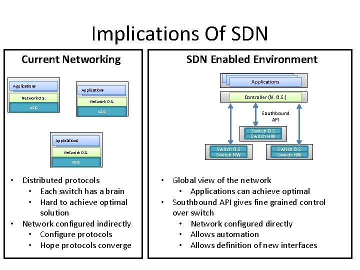 Implications Of SDN Current Networking SDN Enabled Environment Applications Applications Network O. S. Controller