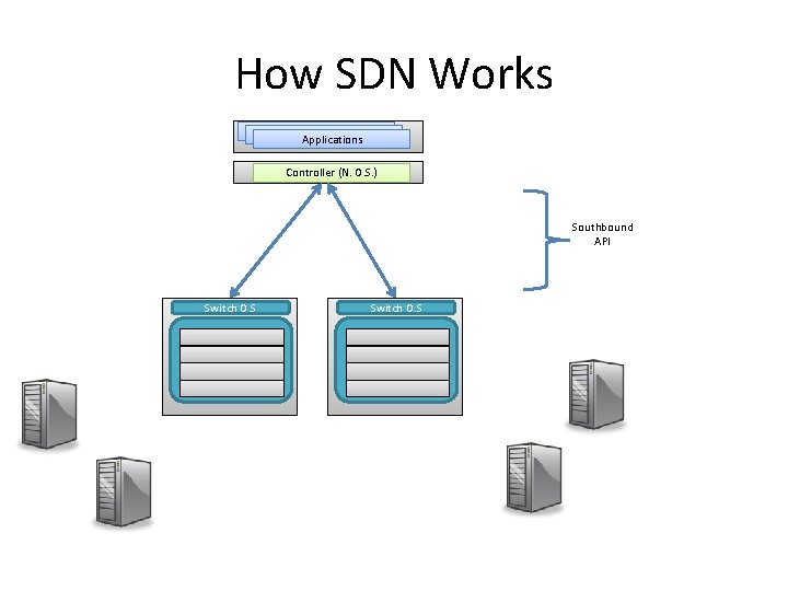How SDN Works Applications Controller (N. O. S. ) Southbound API Switch O. S