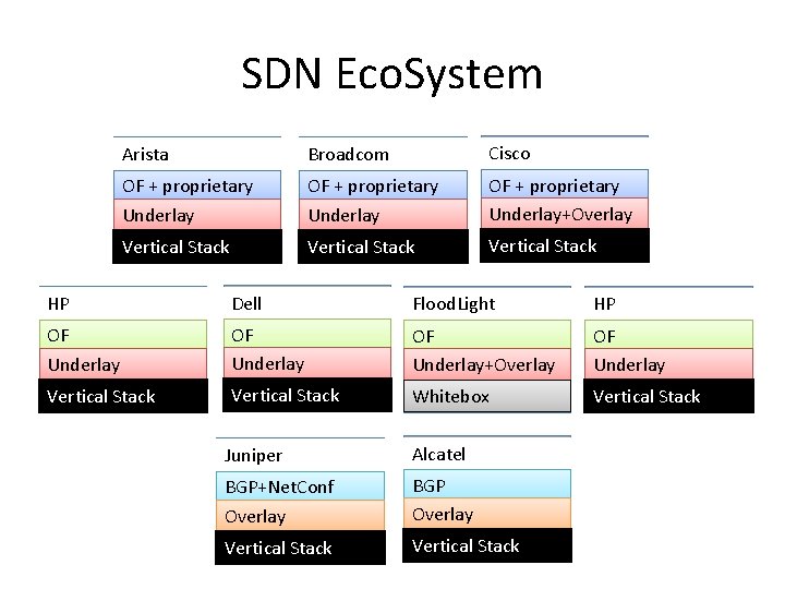 SDN Eco. System Arista Broadcom Cisco OF + proprietary Underlay+Overlay Vertical Stack HP Dell