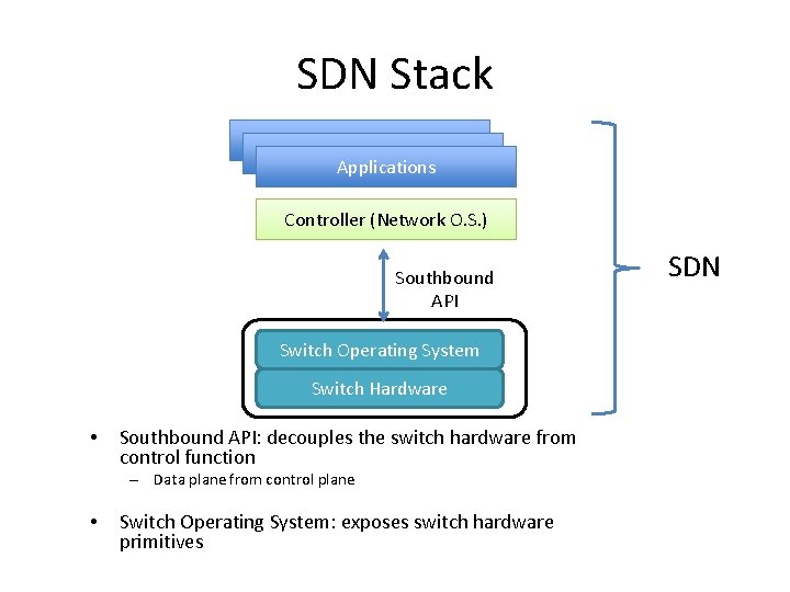 SDN Stack Applications Controller (Network O. S. ) Southbound API Switch Operating System Switch