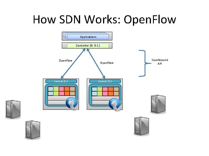 How SDN Works: Open. Flow Applications Controller (N. O. S. ) Open. Flow Switch