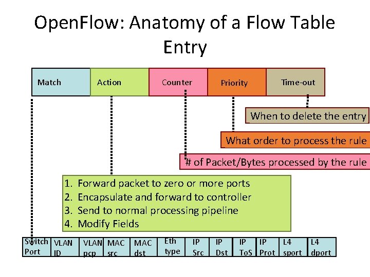 Open. Flow: Anatomy of a Flow Table Entry Action Match Counter Time-out Priority When