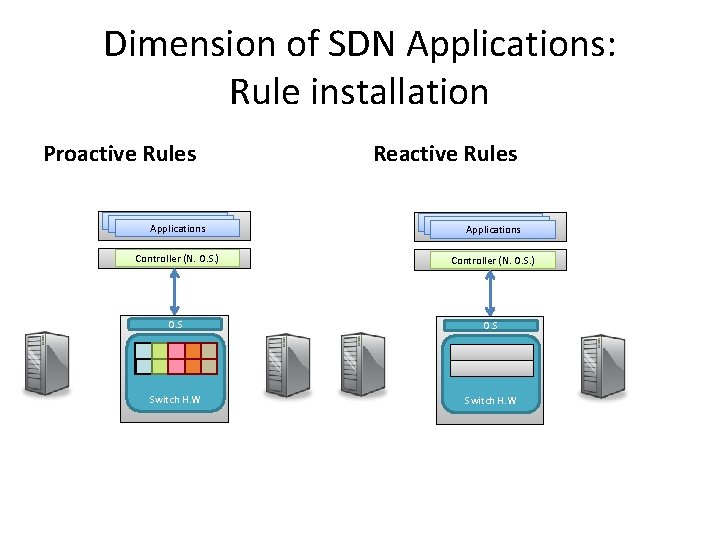 Dimension of SDN Applications: Rule installation Proactive Rules Reactive Rules Applications Applications Controller (N.
