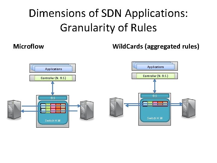 Dimensions of SDN Applications: Granularity of Rules Microflow Wild. Cards (aggregated rules) Applications Applications