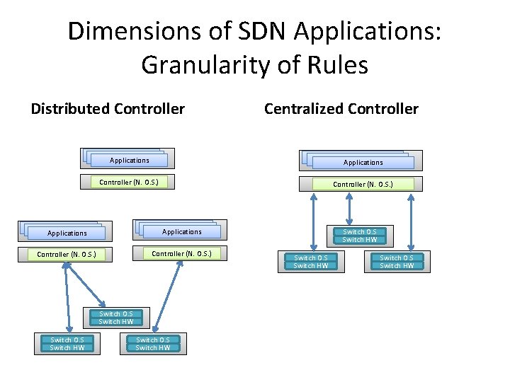 Dimensions of SDN Applications: Granularity of Rules Distributed Controller Centralized Controller Applications Applications Applications