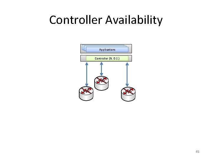 Controller Availability Applications Controller (N. O. S. ) 45 