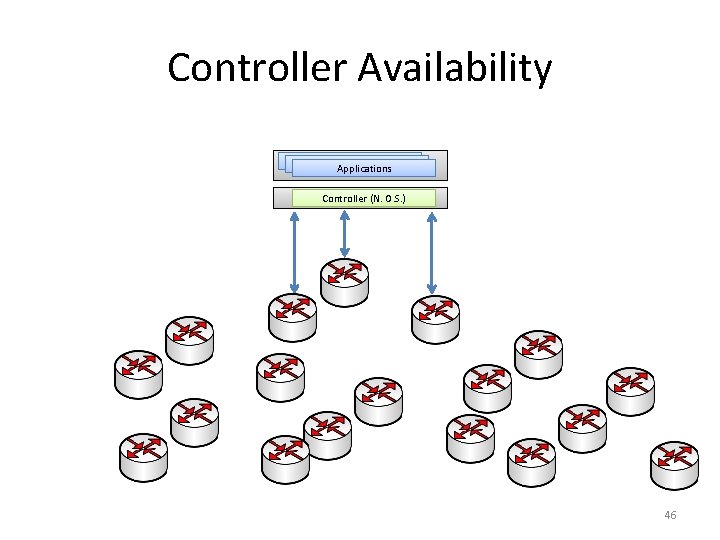 Controller Availability Applications Controller (N. O. S. ) 46 