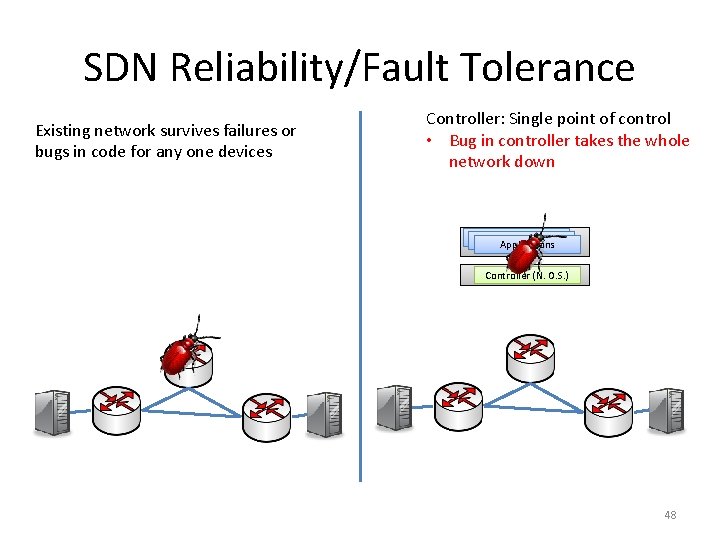 SDN Reliability/Fault Tolerance Existing network survives failures or bugs in code for any one