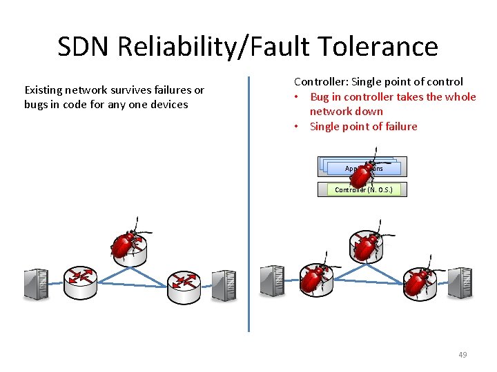 SDN Reliability/Fault Tolerance Existing network survives failures or bugs in code for any one